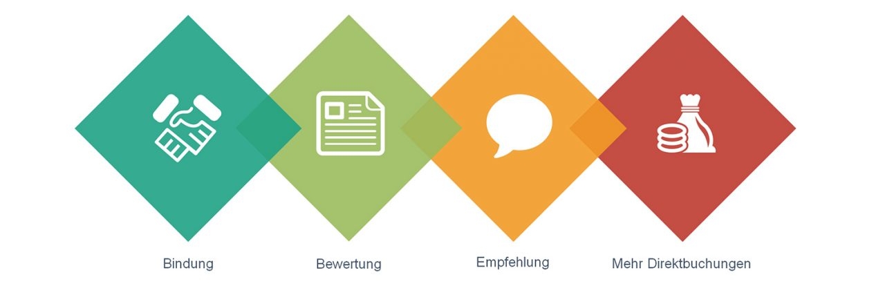 Bindung - Bewertung - Empfehlung - Mehr Direktbuchungen